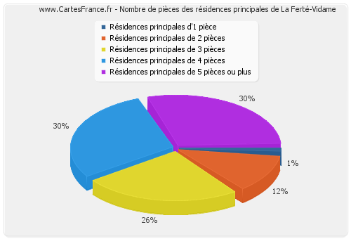 Nombre de pièces des résidences principales de La Ferté-Vidame